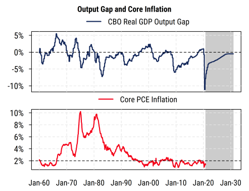 Output Gap and Core Inflation 